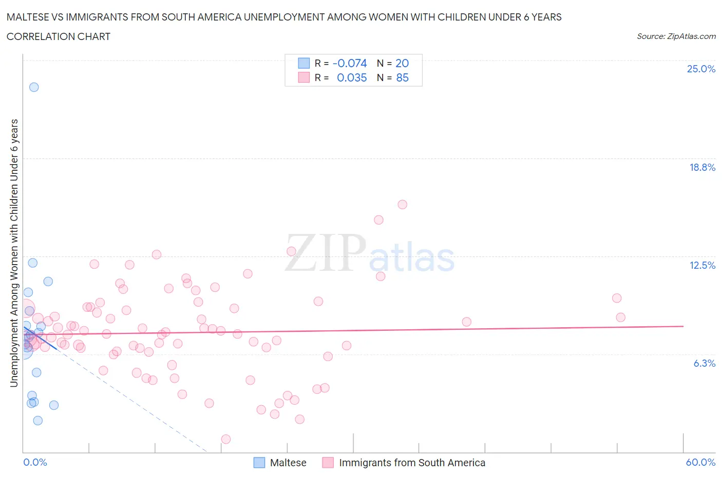 Maltese vs Immigrants from South America Unemployment Among Women with Children Under 6 years