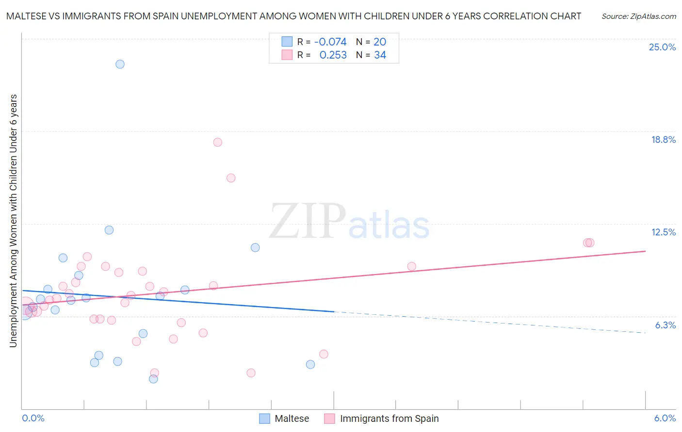 Maltese vs Immigrants from Spain Unemployment Among Women with Children Under 6 years