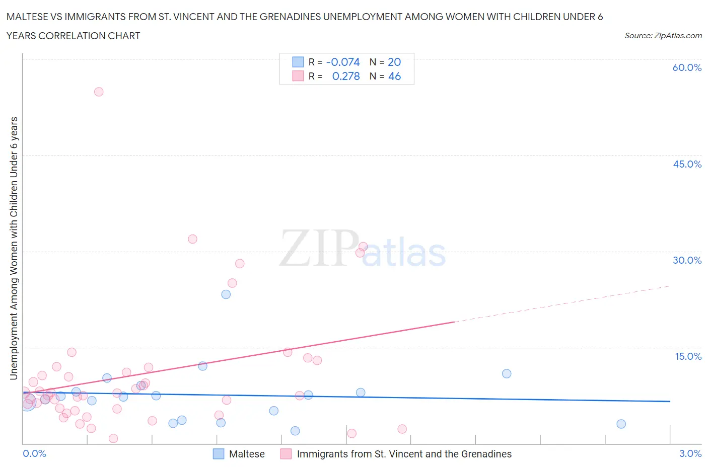 Maltese vs Immigrants from St. Vincent and the Grenadines Unemployment Among Women with Children Under 6 years