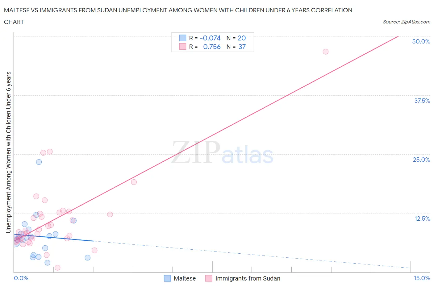 Maltese vs Immigrants from Sudan Unemployment Among Women with Children Under 6 years