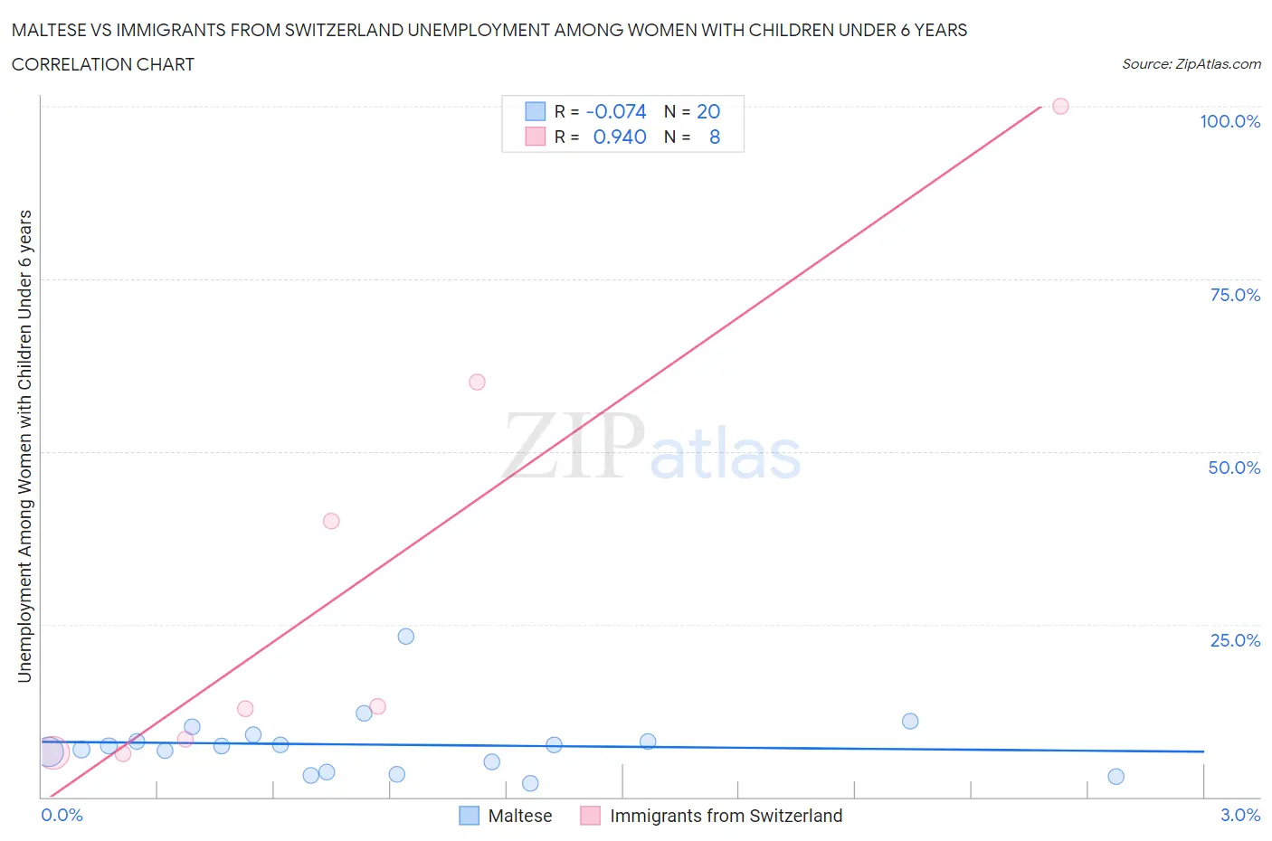 Maltese vs Immigrants from Switzerland Unemployment Among Women with Children Under 6 years