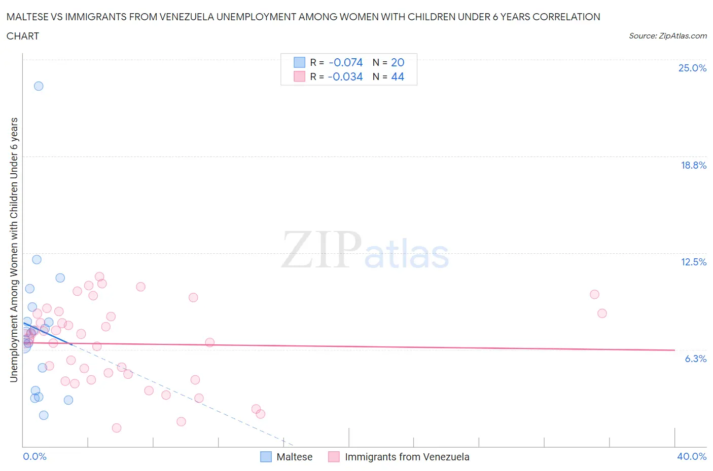 Maltese vs Immigrants from Venezuela Unemployment Among Women with Children Under 6 years