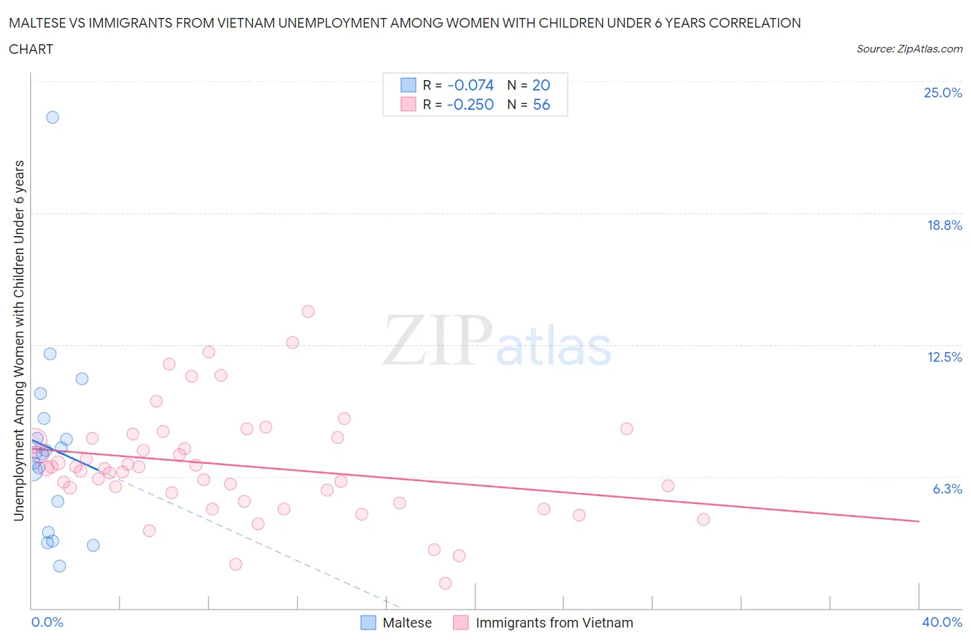 Maltese vs Immigrants from Vietnam Unemployment Among Women with Children Under 6 years
