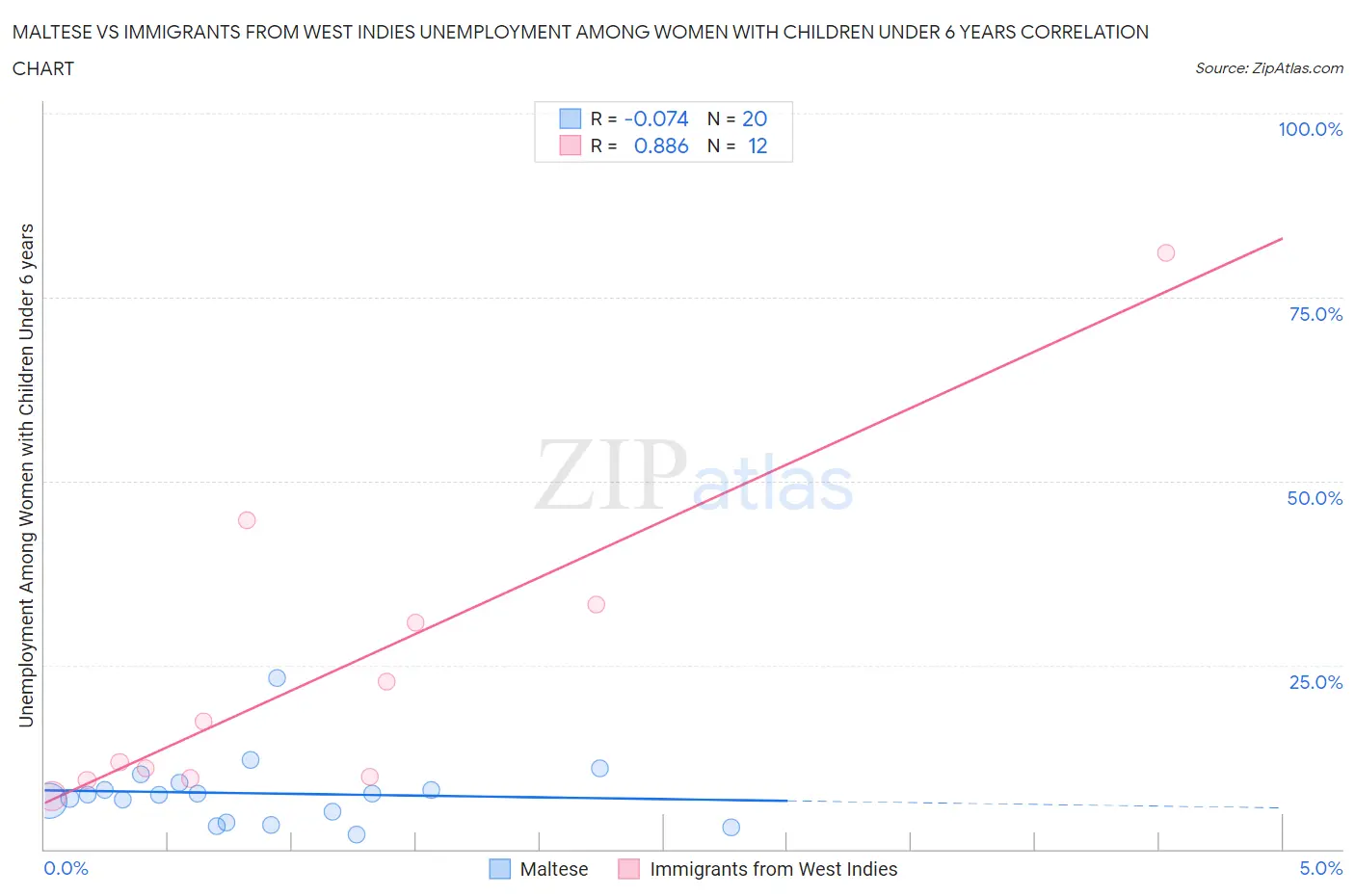 Maltese vs Immigrants from West Indies Unemployment Among Women with Children Under 6 years
