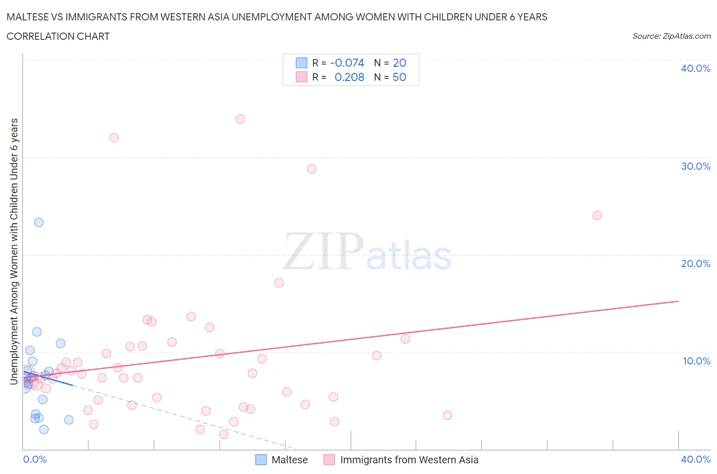 Maltese vs Immigrants from Western Asia Unemployment Among Women with Children Under 6 years