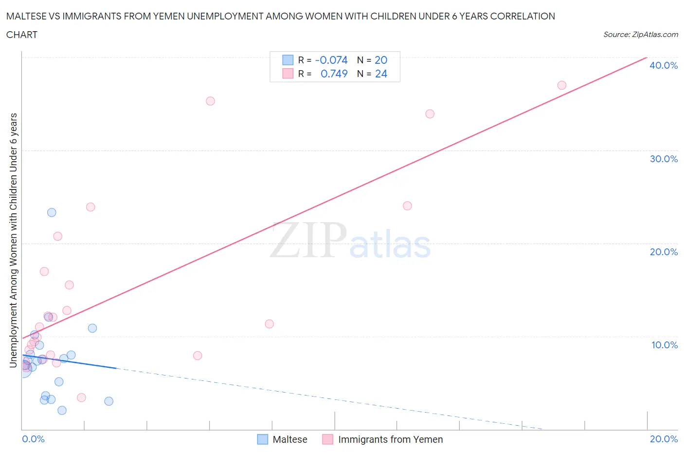 Maltese vs Immigrants from Yemen Unemployment Among Women with Children Under 6 years