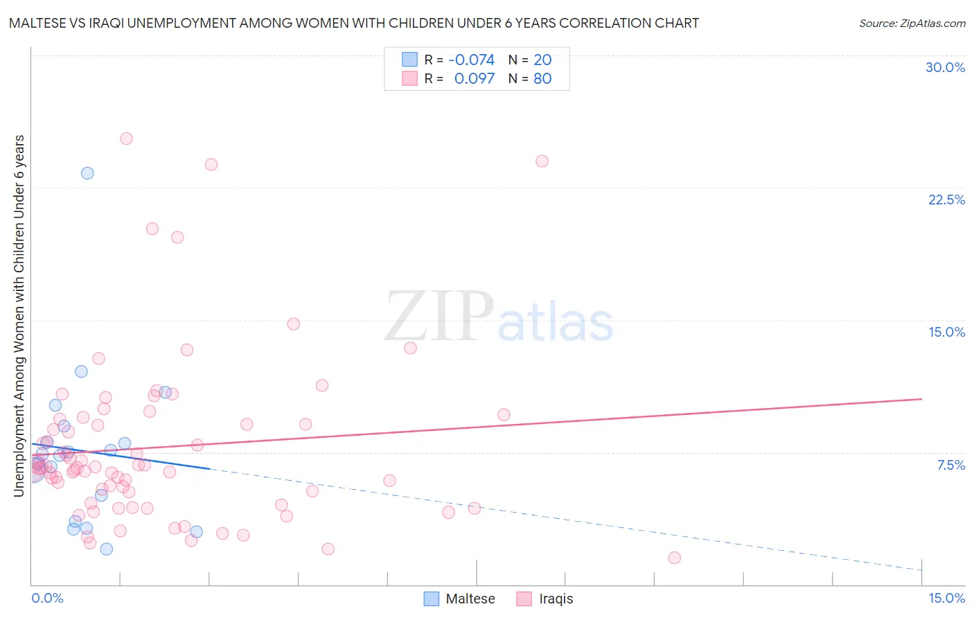Maltese vs Iraqi Unemployment Among Women with Children Under 6 years