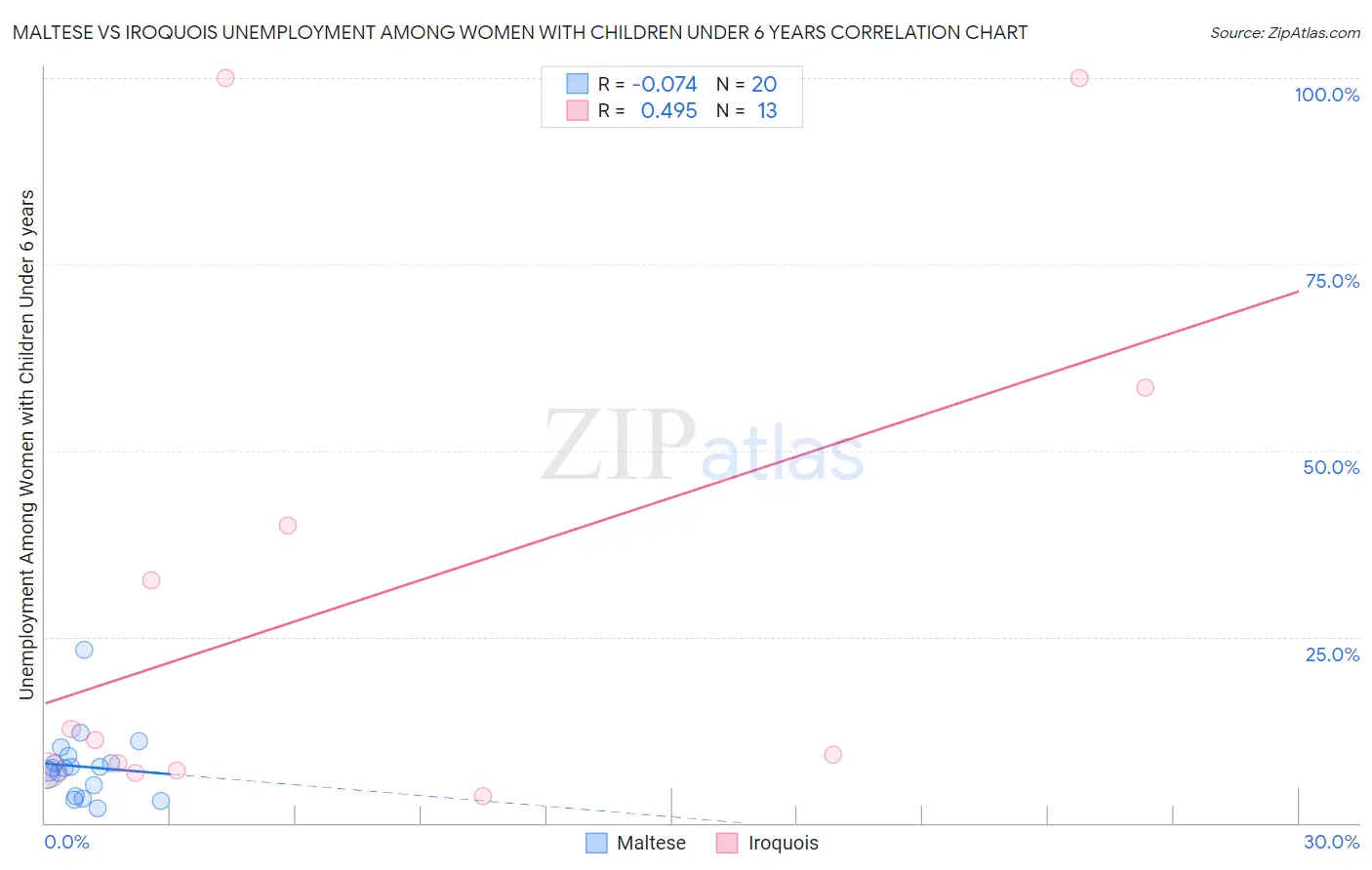 Maltese vs Iroquois Unemployment Among Women with Children Under 6 years
