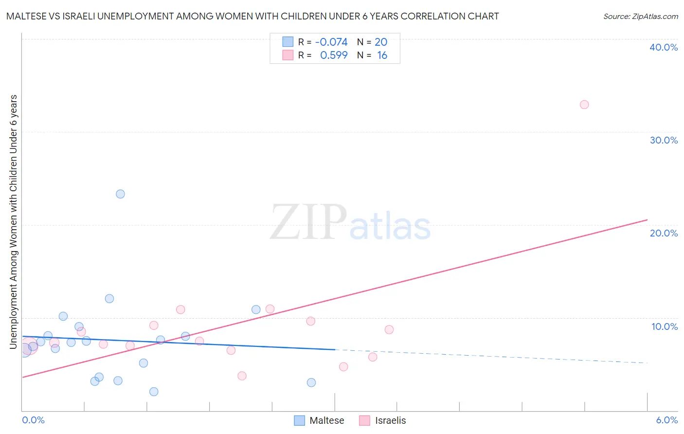 Maltese vs Israeli Unemployment Among Women with Children Under 6 years