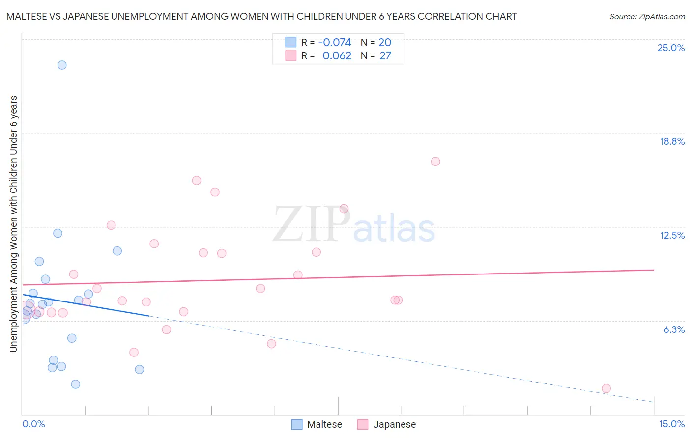 Maltese vs Japanese Unemployment Among Women with Children Under 6 years