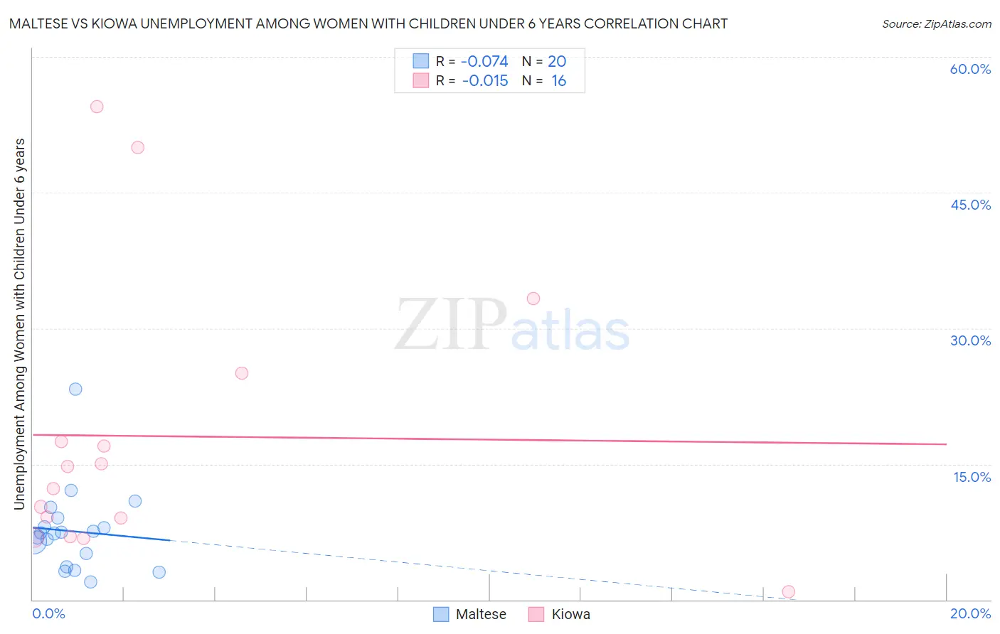 Maltese vs Kiowa Unemployment Among Women with Children Under 6 years