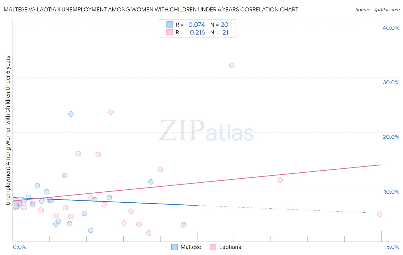 Maltese vs Laotian Unemployment Among Women with Children Under 6 years