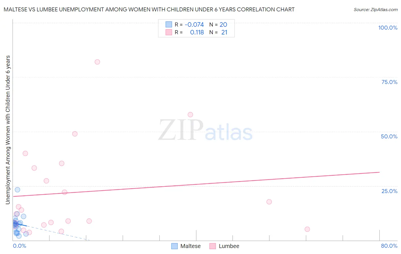 Maltese vs Lumbee Unemployment Among Women with Children Under 6 years