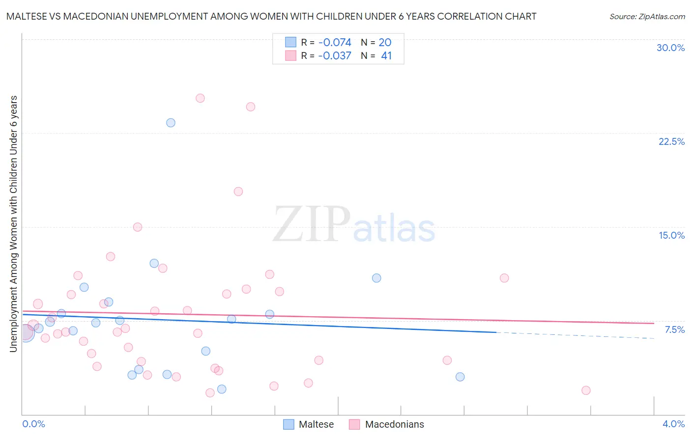 Maltese vs Macedonian Unemployment Among Women with Children Under 6 years