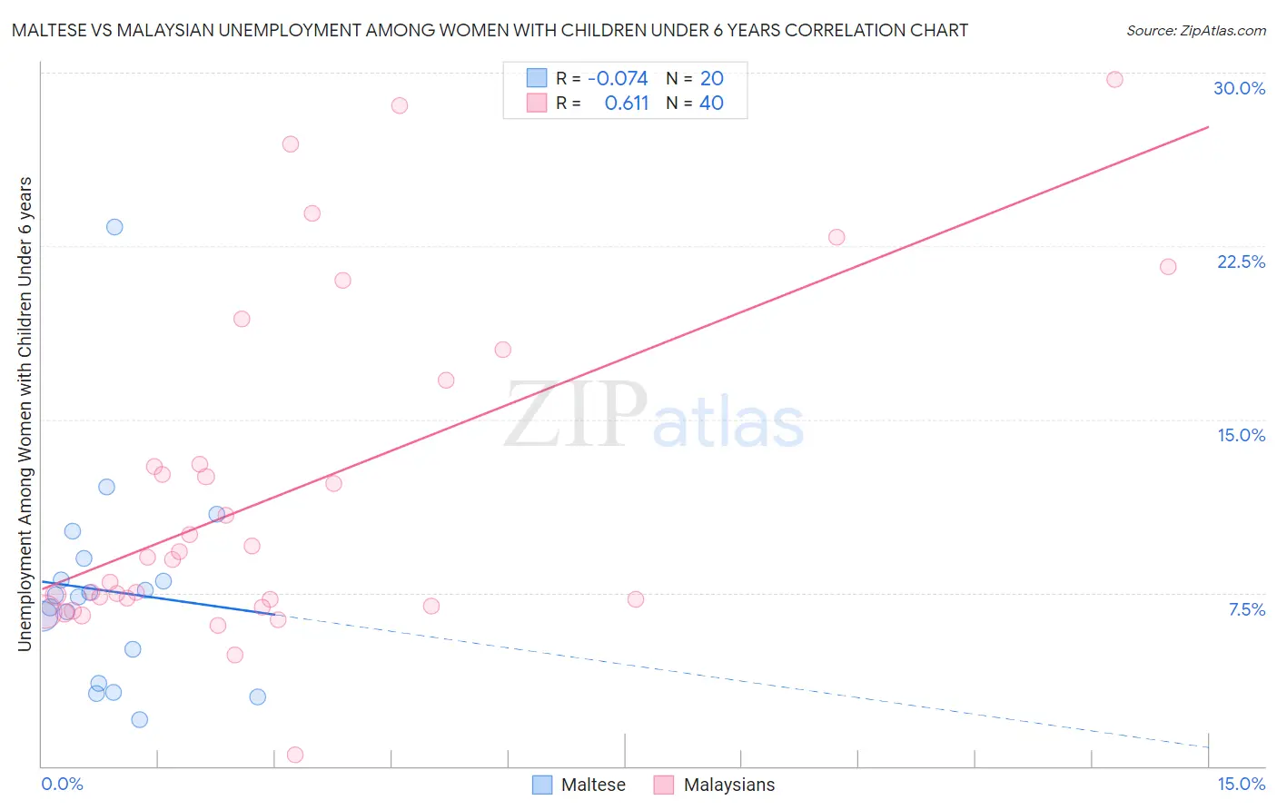 Maltese vs Malaysian Unemployment Among Women with Children Under 6 years