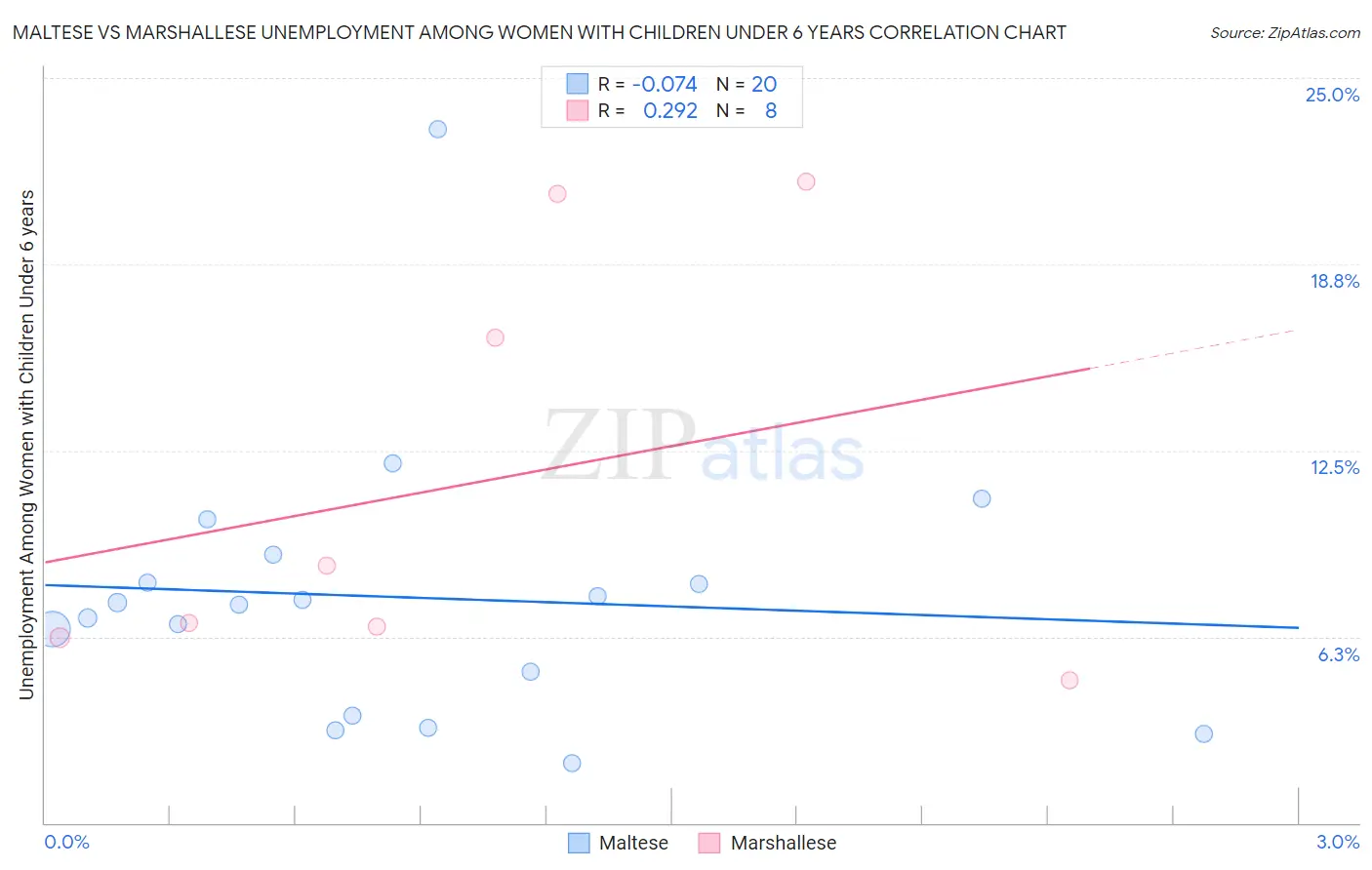 Maltese vs Marshallese Unemployment Among Women with Children Under 6 years