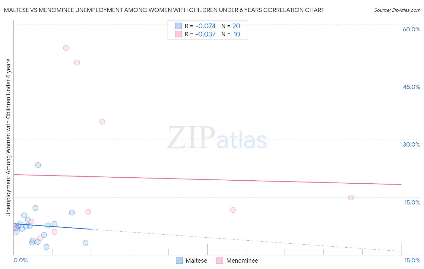 Maltese vs Menominee Unemployment Among Women with Children Under 6 years