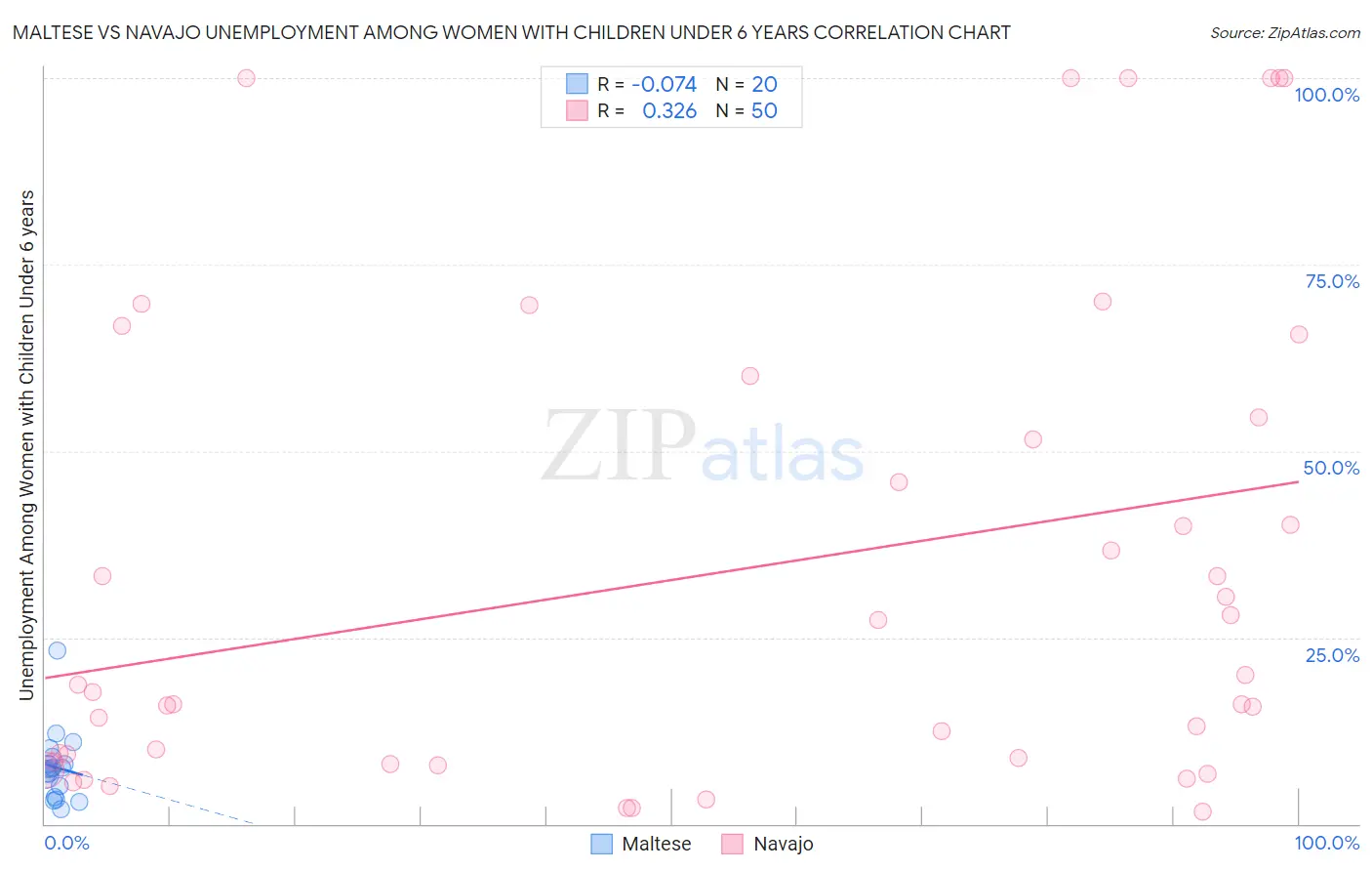 Maltese vs Navajo Unemployment Among Women with Children Under 6 years