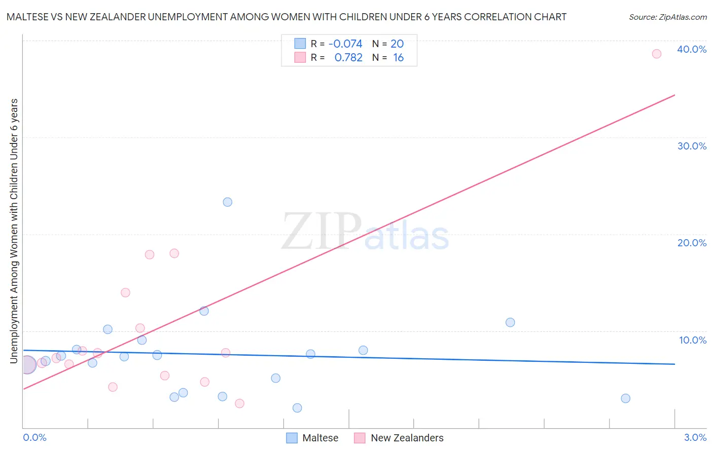 Maltese vs New Zealander Unemployment Among Women with Children Under 6 years