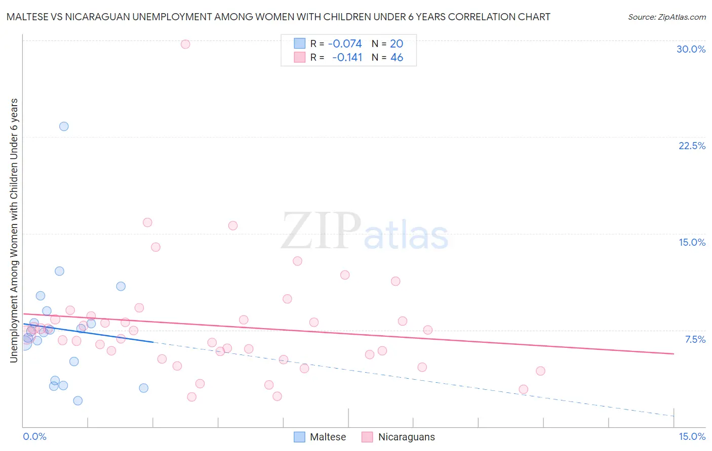 Maltese vs Nicaraguan Unemployment Among Women with Children Under 6 years