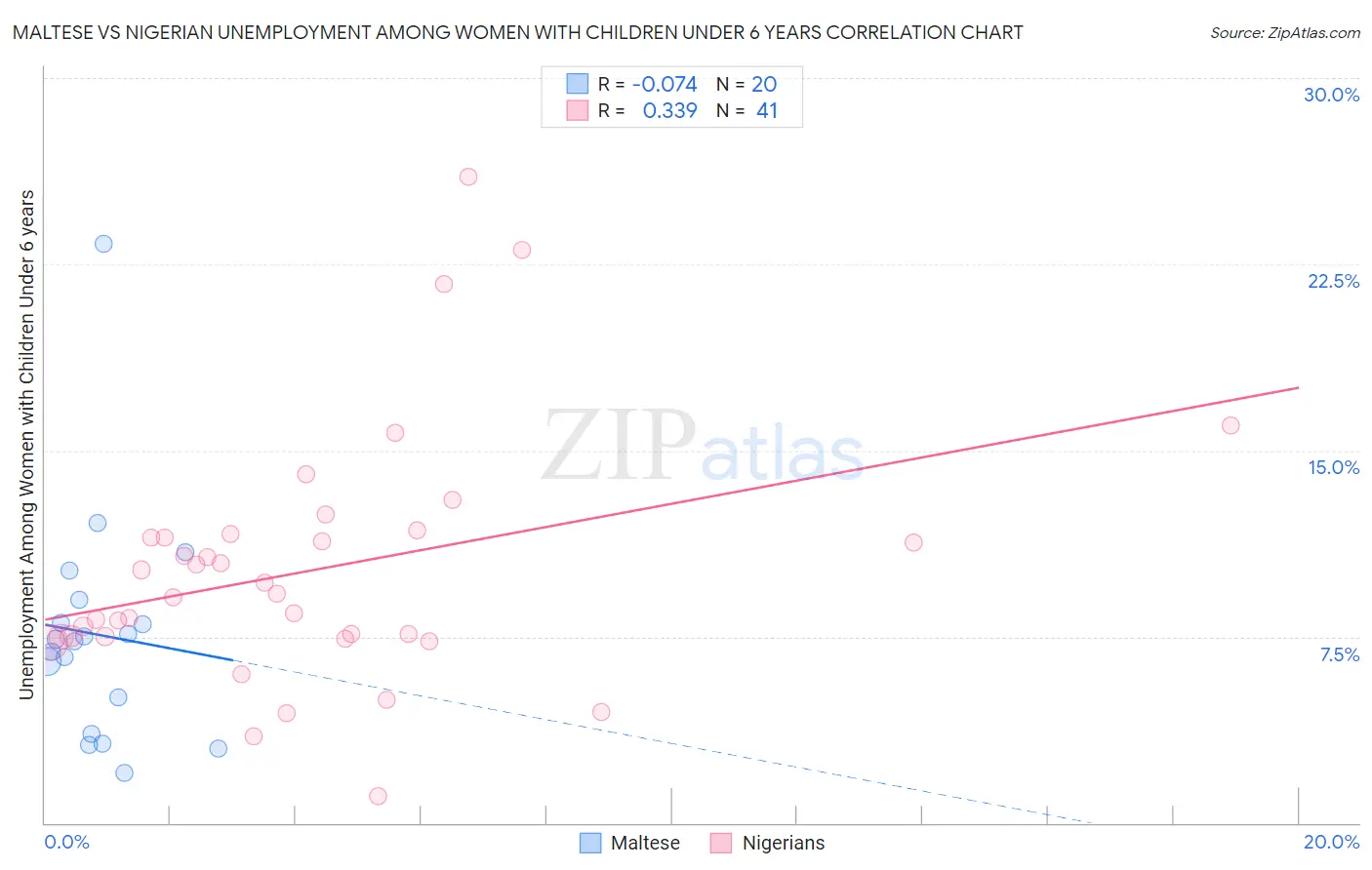 Maltese vs Nigerian Unemployment Among Women with Children Under 6 years