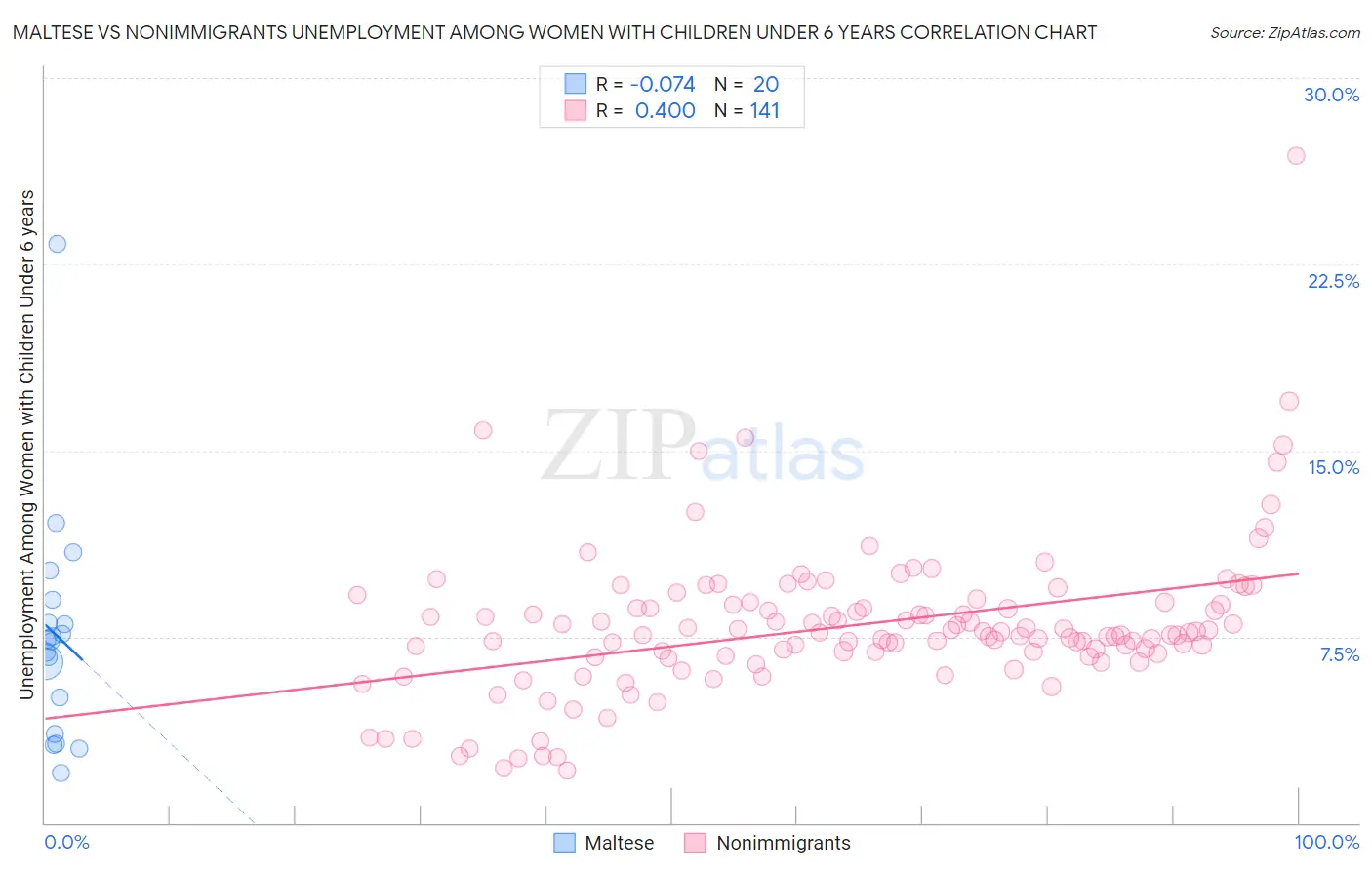 Maltese vs Nonimmigrants Unemployment Among Women with Children Under 6 years