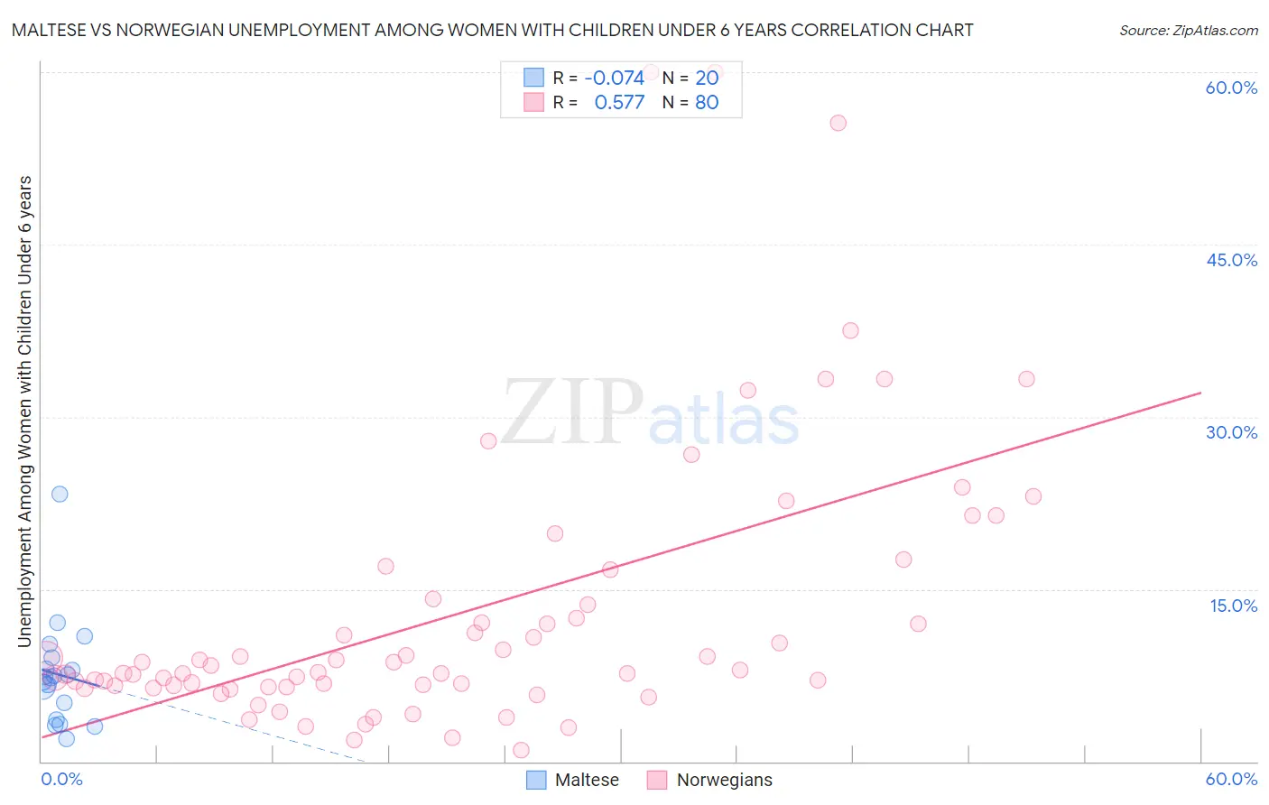 Maltese vs Norwegian Unemployment Among Women with Children Under 6 years