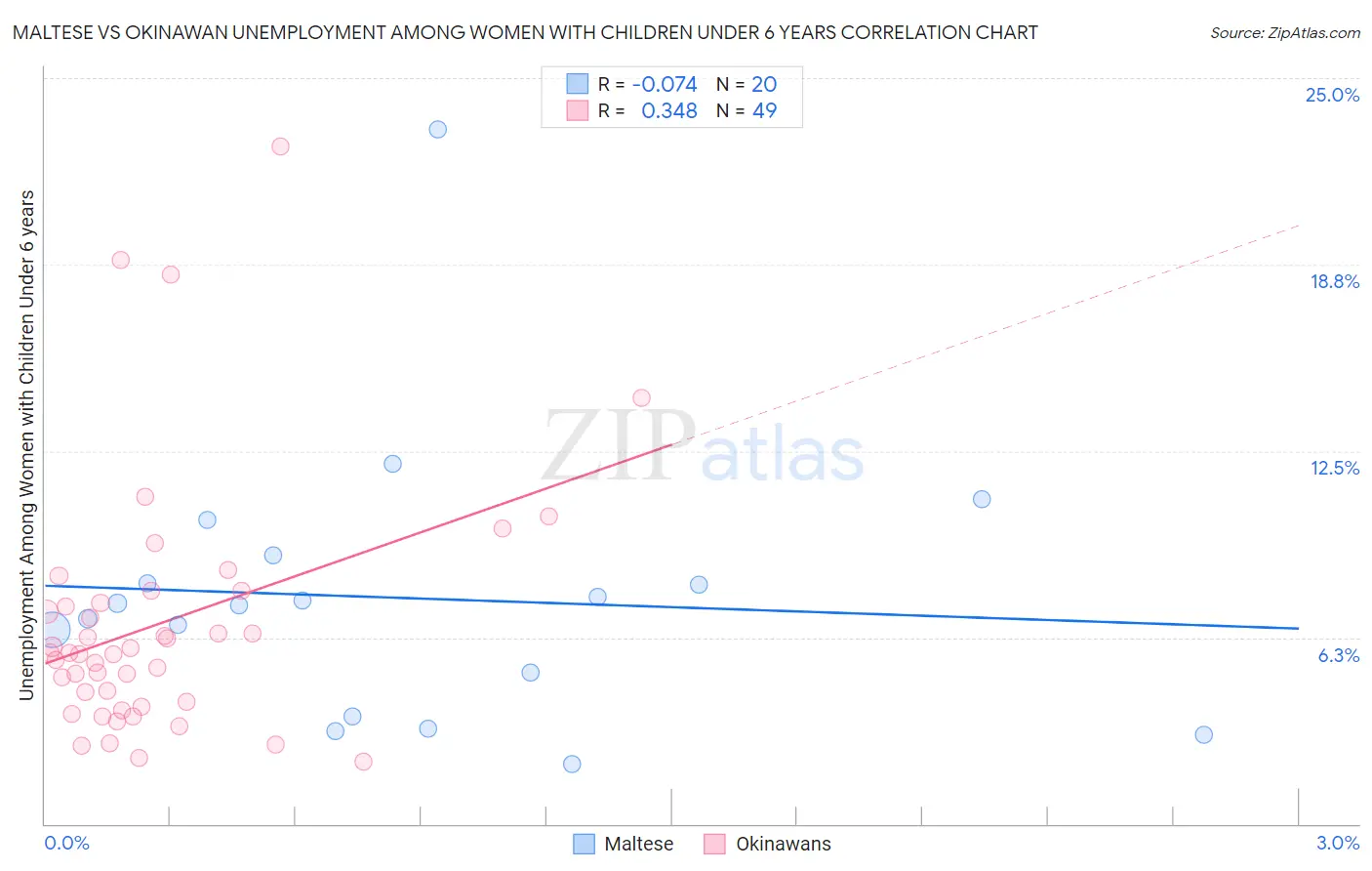 Maltese vs Okinawan Unemployment Among Women with Children Under 6 years