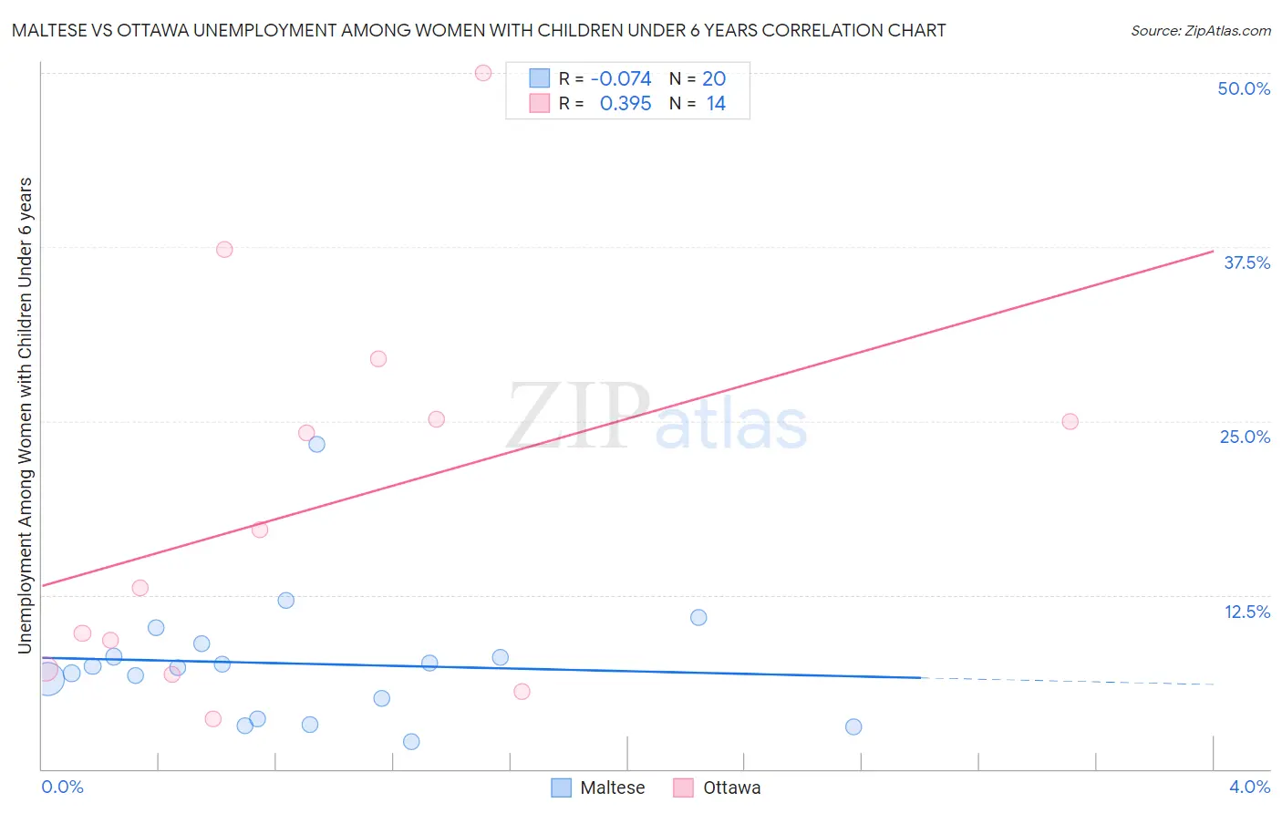 Maltese vs Ottawa Unemployment Among Women with Children Under 6 years