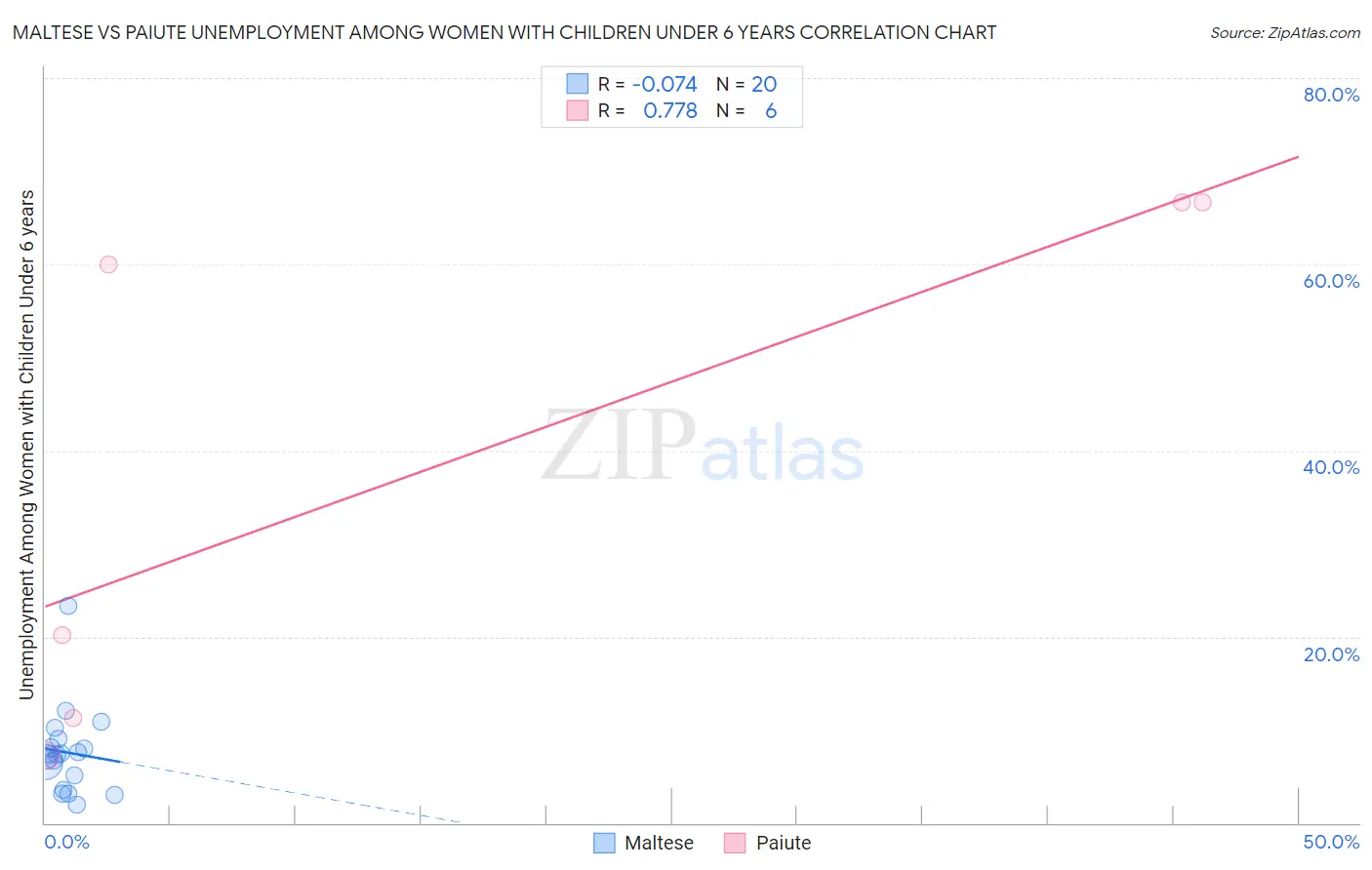 Maltese vs Paiute Unemployment Among Women with Children Under 6 years