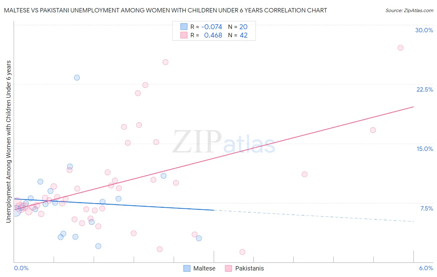 Maltese vs Pakistani Unemployment Among Women with Children Under 6 years