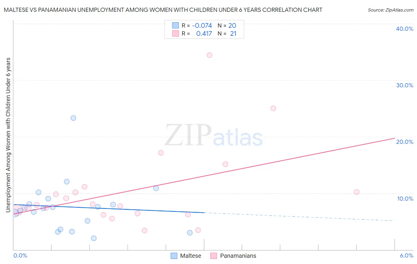 Maltese vs Panamanian Unemployment Among Women with Children Under 6 years