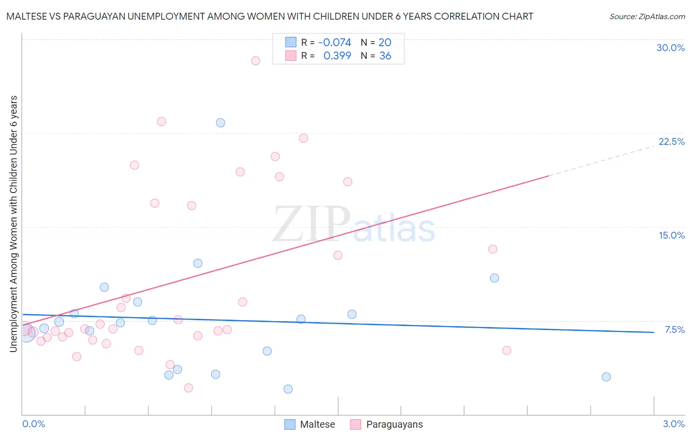 Maltese vs Paraguayan Unemployment Among Women with Children Under 6 years