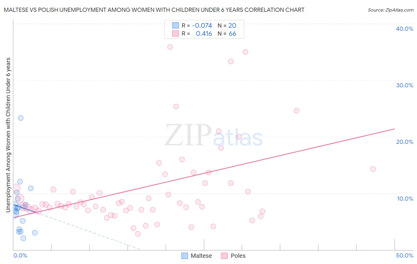 Maltese vs Polish Unemployment Among Women with Children Under 6 years