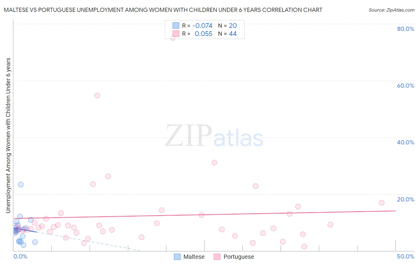 Maltese vs Portuguese Unemployment Among Women with Children Under 6 years