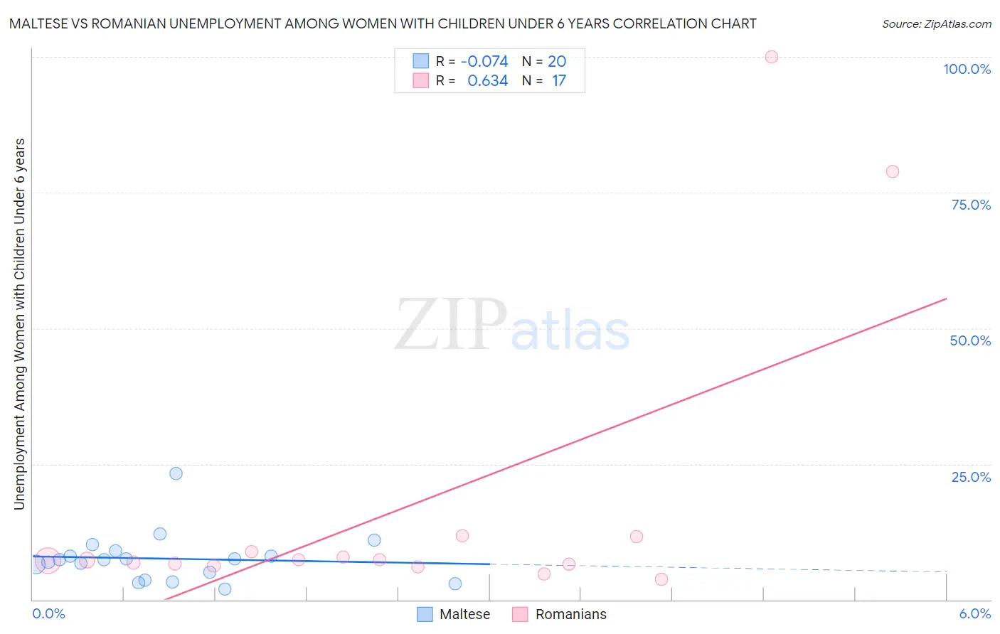 Maltese vs Romanian Unemployment Among Women with Children Under 6 years