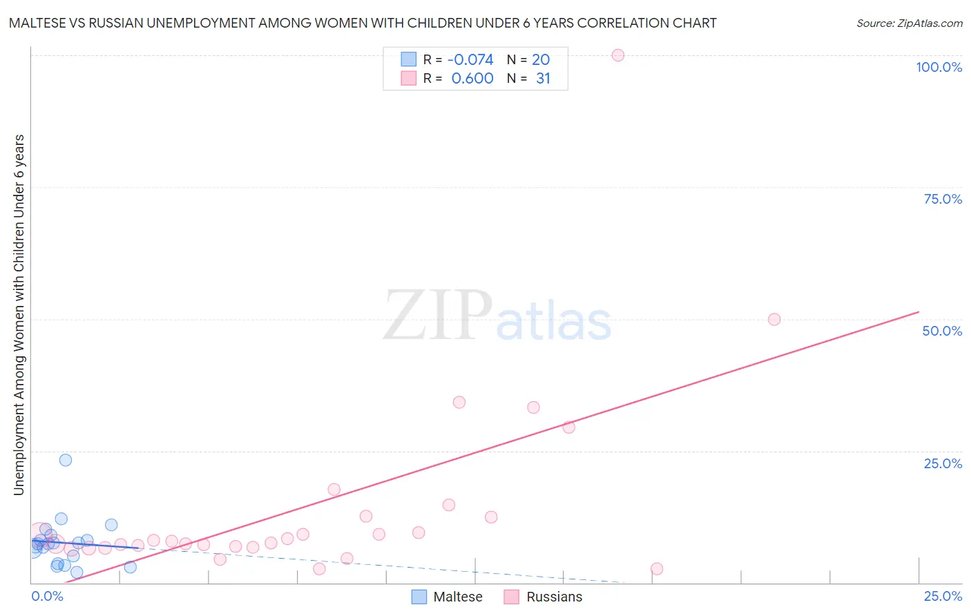 Maltese vs Russian Unemployment Among Women with Children Under 6 years