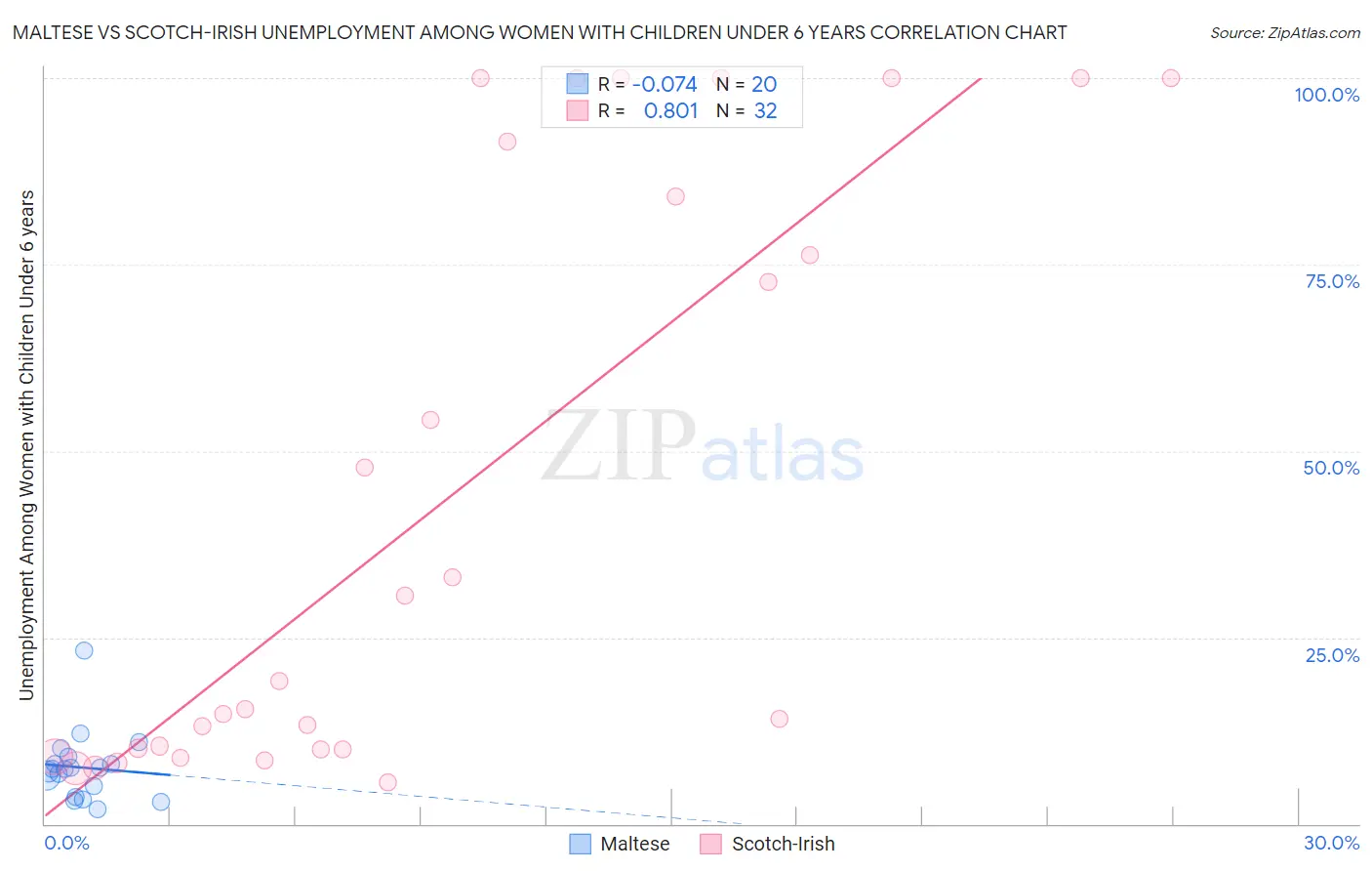 Maltese vs Scotch-Irish Unemployment Among Women with Children Under 6 years