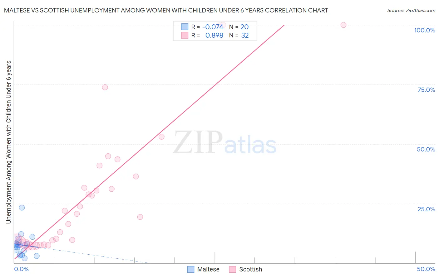 Maltese vs Scottish Unemployment Among Women with Children Under 6 years