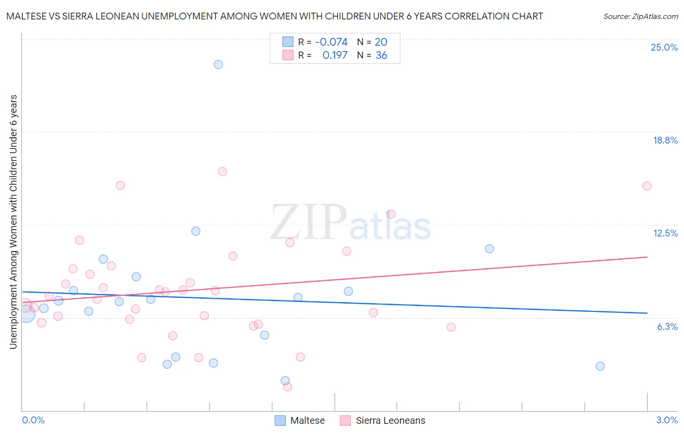 Maltese vs Sierra Leonean Unemployment Among Women with Children Under 6 years