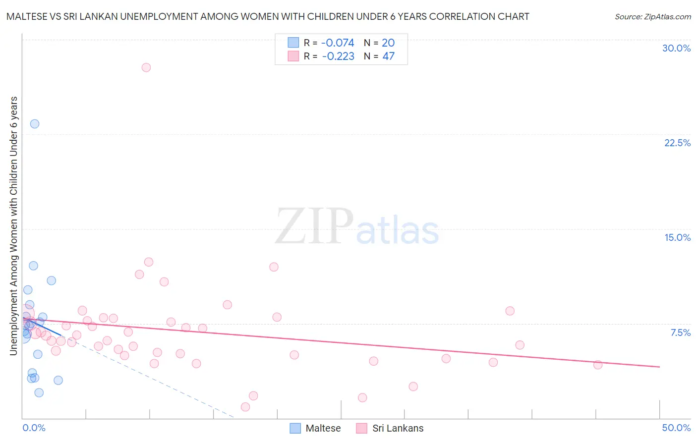 Maltese vs Sri Lankan Unemployment Among Women with Children Under 6 years