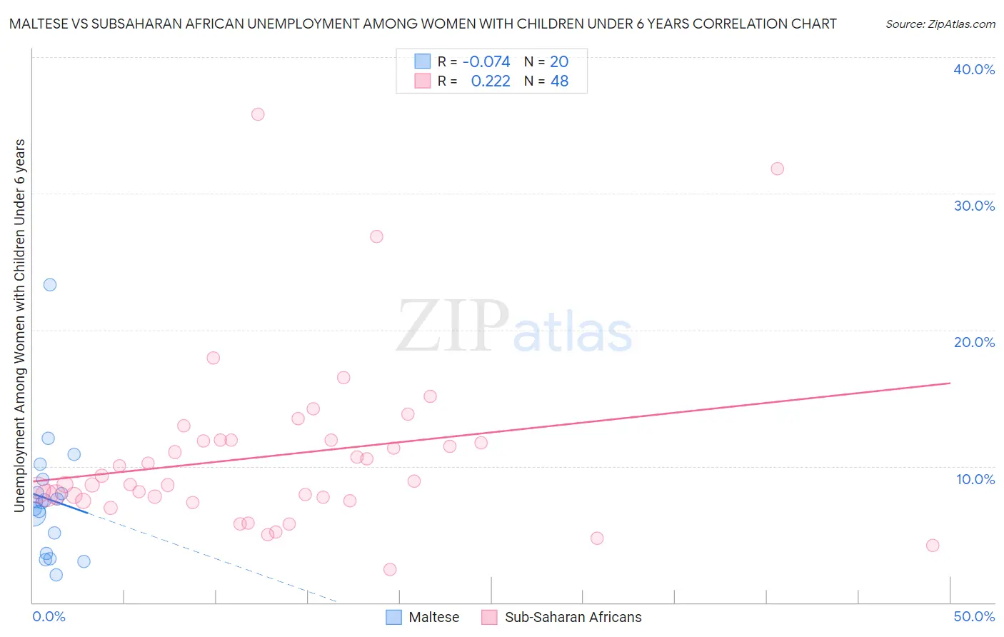 Maltese vs Subsaharan African Unemployment Among Women with Children Under 6 years