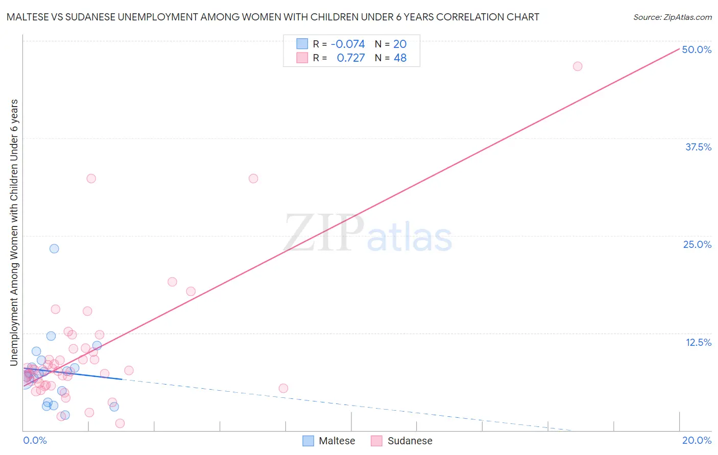 Maltese vs Sudanese Unemployment Among Women with Children Under 6 years