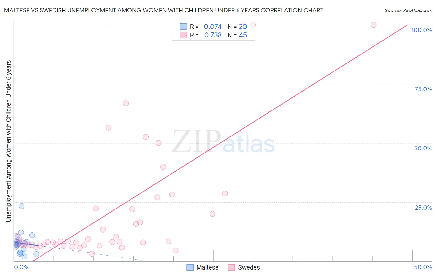 Maltese vs Swedish Unemployment Among Women with Children Under 6 years