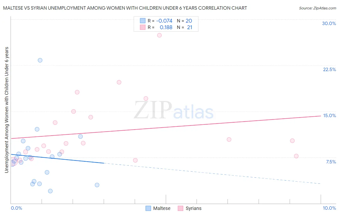 Maltese vs Syrian Unemployment Among Women with Children Under 6 years