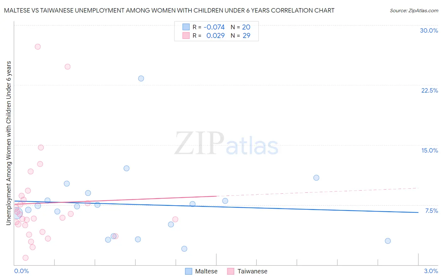 Maltese vs Taiwanese Unemployment Among Women with Children Under 6 years