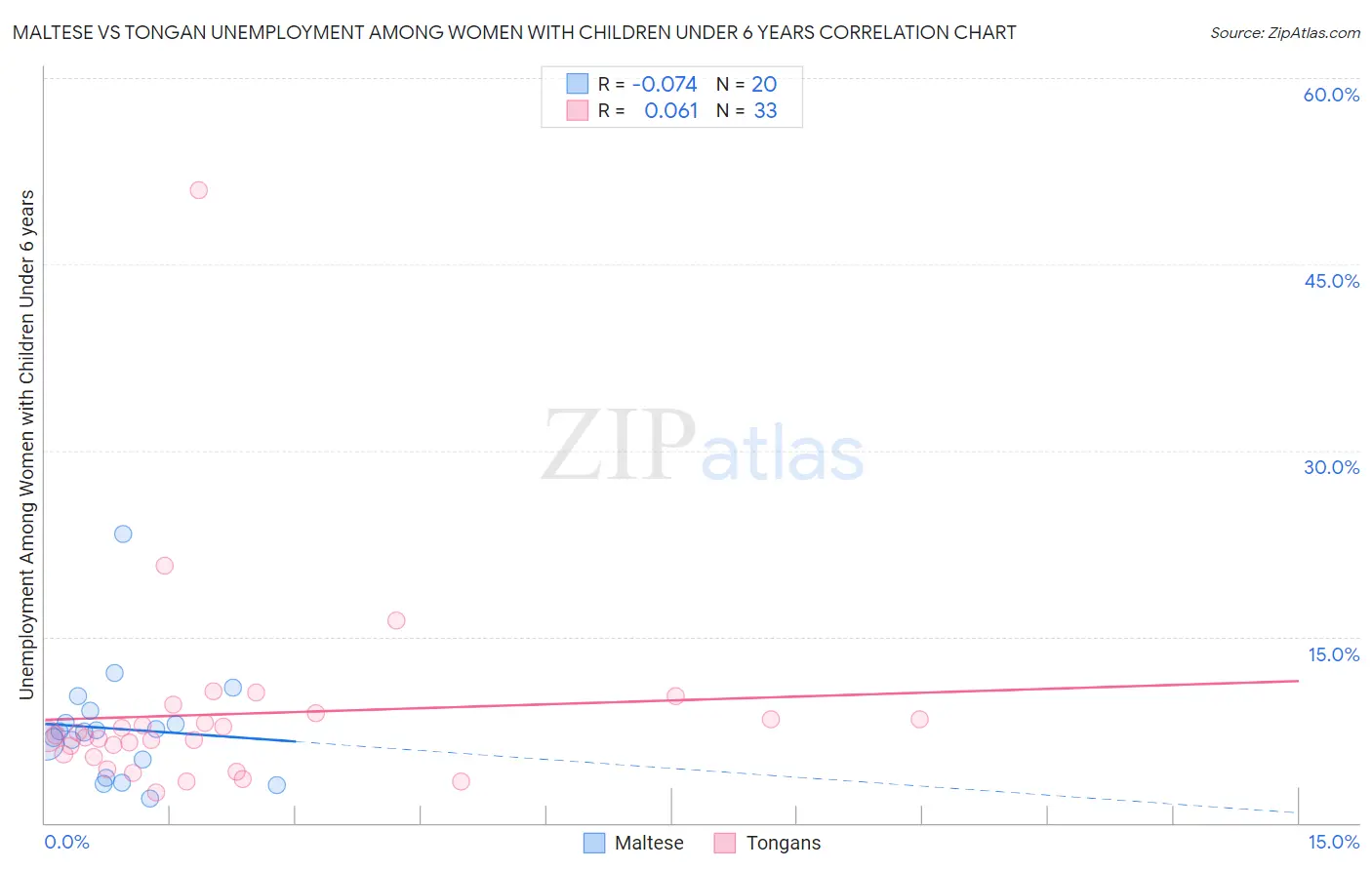 Maltese vs Tongan Unemployment Among Women with Children Under 6 years