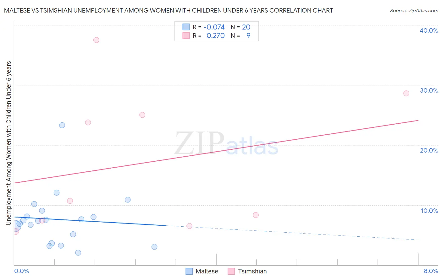 Maltese vs Tsimshian Unemployment Among Women with Children Under 6 years