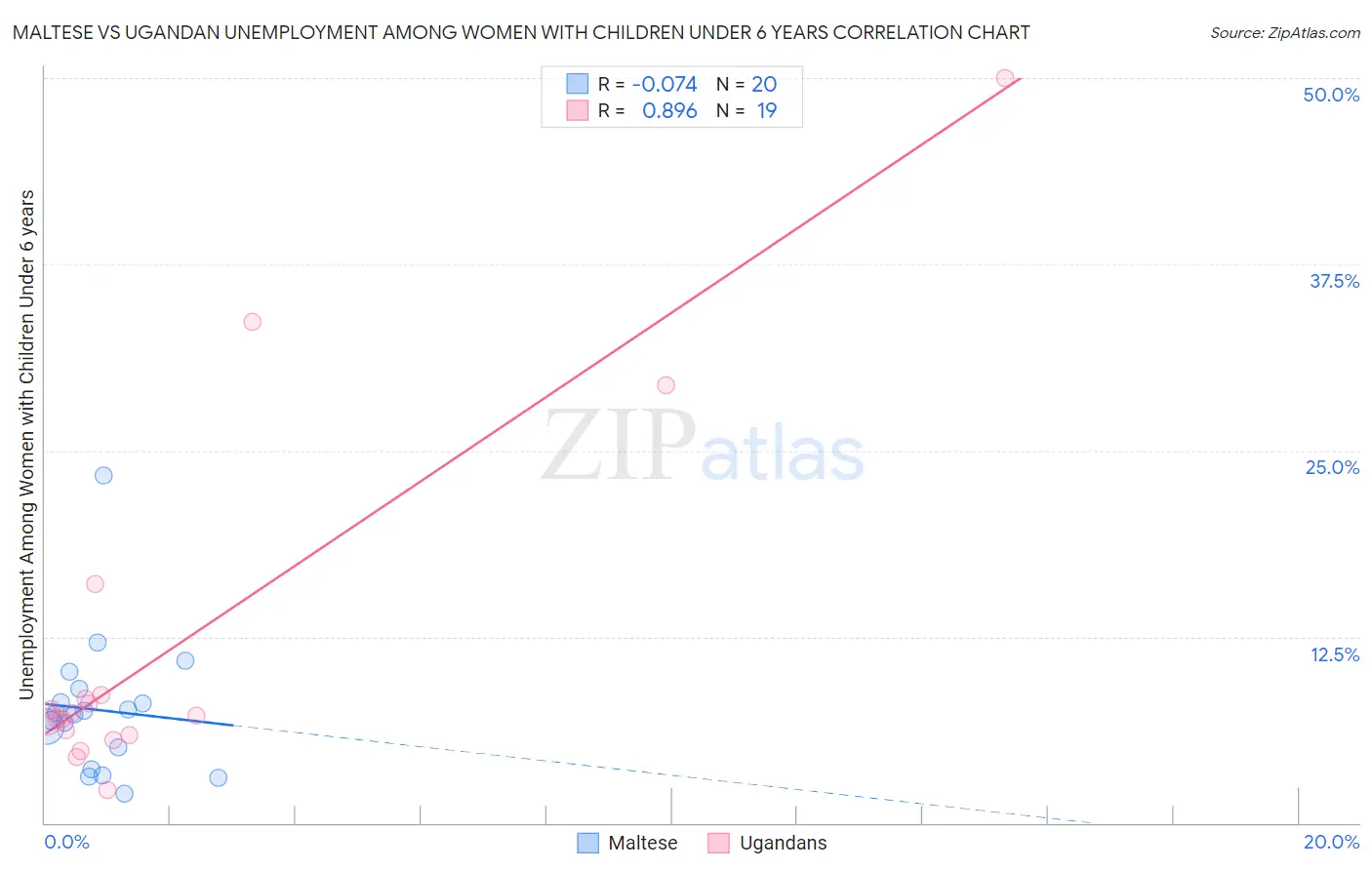 Maltese vs Ugandan Unemployment Among Women with Children Under 6 years