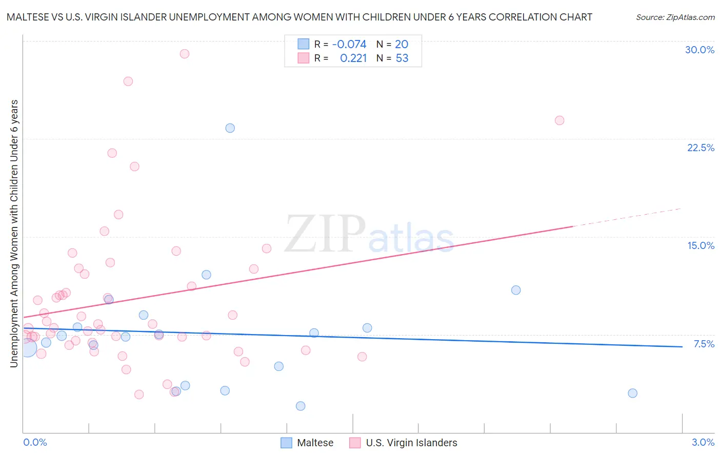 Maltese vs U.S. Virgin Islander Unemployment Among Women with Children Under 6 years